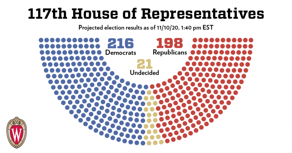 House results - 216 Democrat, 198 Republican, 21 Undecided